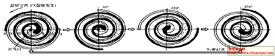 回轉(zhuǎn)型渦旋型真空泵的抽氣原理